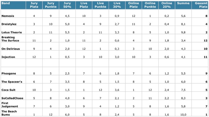 ABC 2011 - 1. Vorrunde - Gesamt-Voting