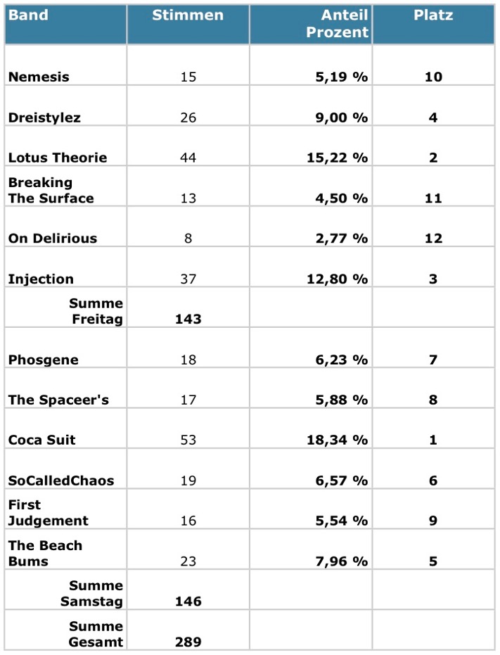 ABC 2011 - 1. Vorrunde - Live-Voting