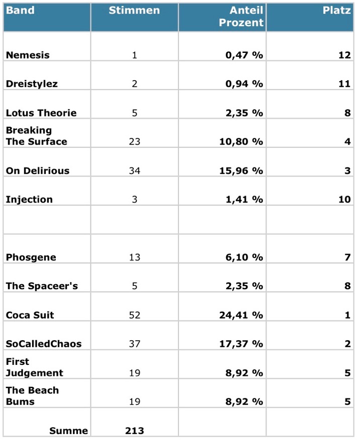 ABC 2011 - 1. Vorrunde - Online-Voting