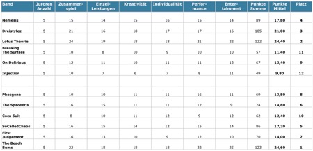 ABC 2011 - 1. Vorrunde - Juty-Voting