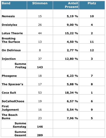 ABC 2011 - 1. Vorrunde - Live-Voting