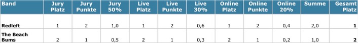 ABC 2011 - Finale - Gesamt-Voting