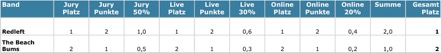 ABC 2011 - Finale - Gesamt-Voting