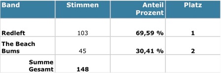 ABC 2011 - Finale - Live-Voting