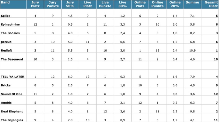 ABC 2011 - 2. Vorrunde - Gesamt-Voting