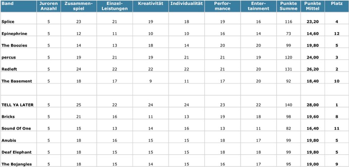 ABC 2011 - 2. Vorrunde - Jury-Voting