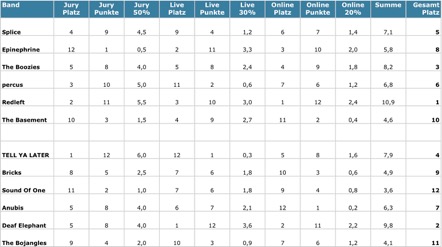 ABC 2011 - 2. Vorrunde - Gesamt-Voting