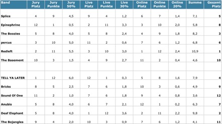 ABC 2011 - 2. Vorrunde - Gesamt-Voting