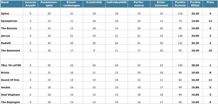 ABC 2011 - 2. Vorrunde - Jury-Voting