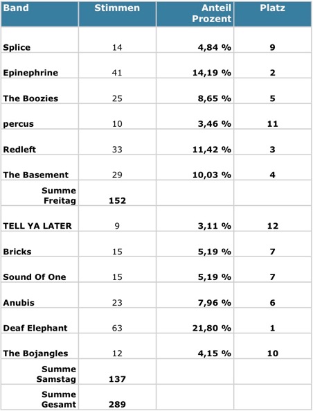 ABC 2011 - 2. Vorrunde - Live-Voting